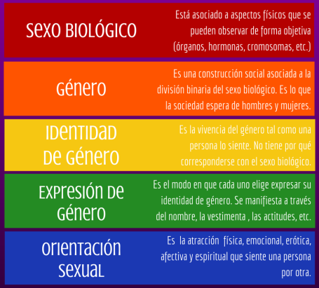 Diferencia entre sexo biológico, Género, Identidad de género, Expresión de género y Orientación sexual