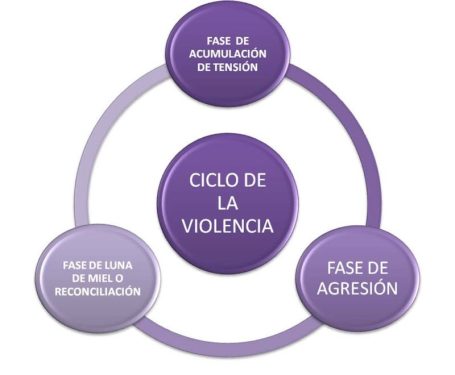 Ciclo de la violencia doméstica LGTBFÓBICA